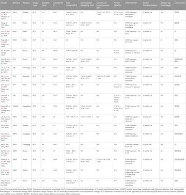 Effects of Dl-3-n-butylphthalide on neurological function, hemodynamics and Hcy concentration in cerebral hemorrhage: a systematic review and meta-analysis